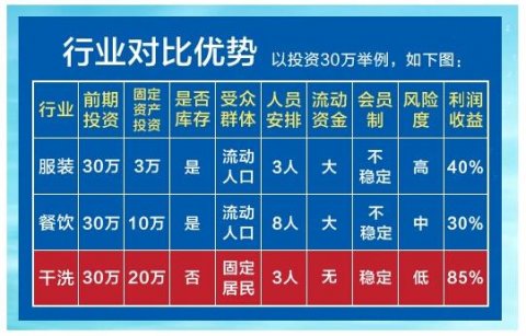 行業對比優勢