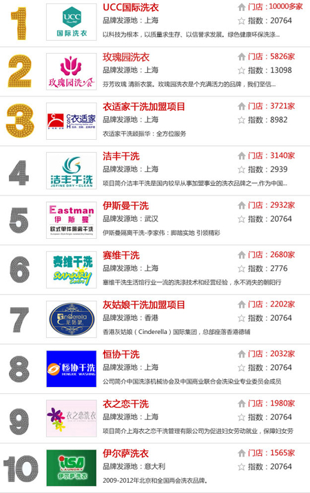 加盟干洗店10大品牌哪家好