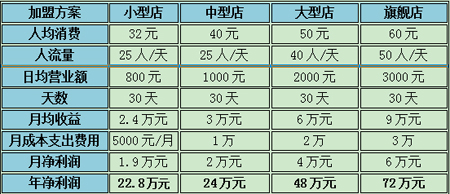 開家干洗店，年預期利潤能夠達到多少