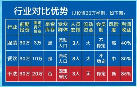 選擇干洗店加盟好不好，有什么發(fā)展機會