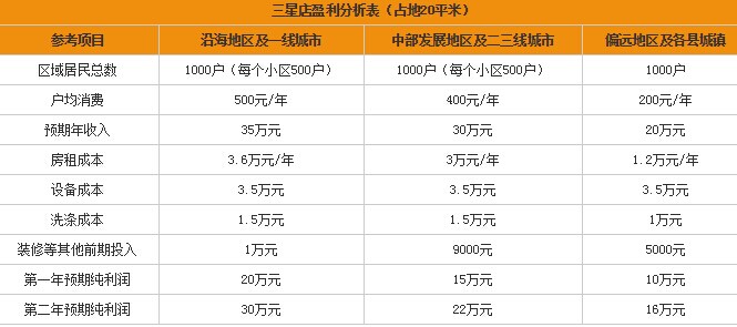 創業開個干洗店面如何，發展如何